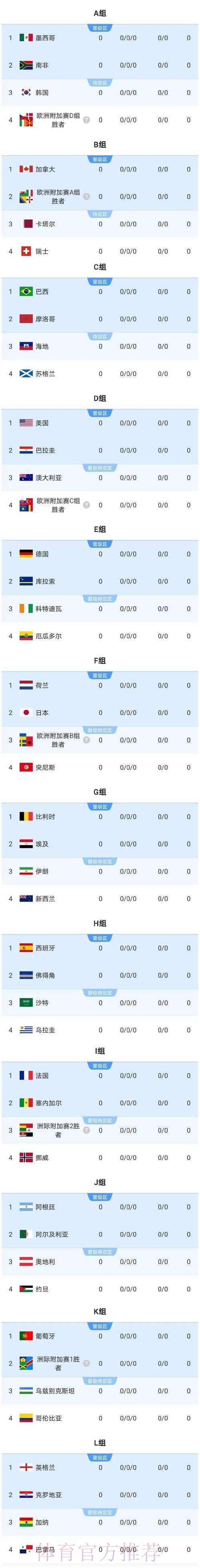 2026美加墨世界杯胜负预测准不准 2026美加墨世界杯胜负预测准不准